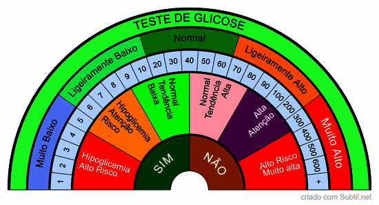 Glicose diagnosticar níveis