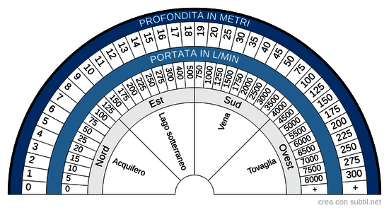 Ricerca dell'acqua