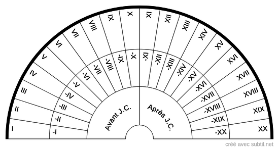 Datation par siècle