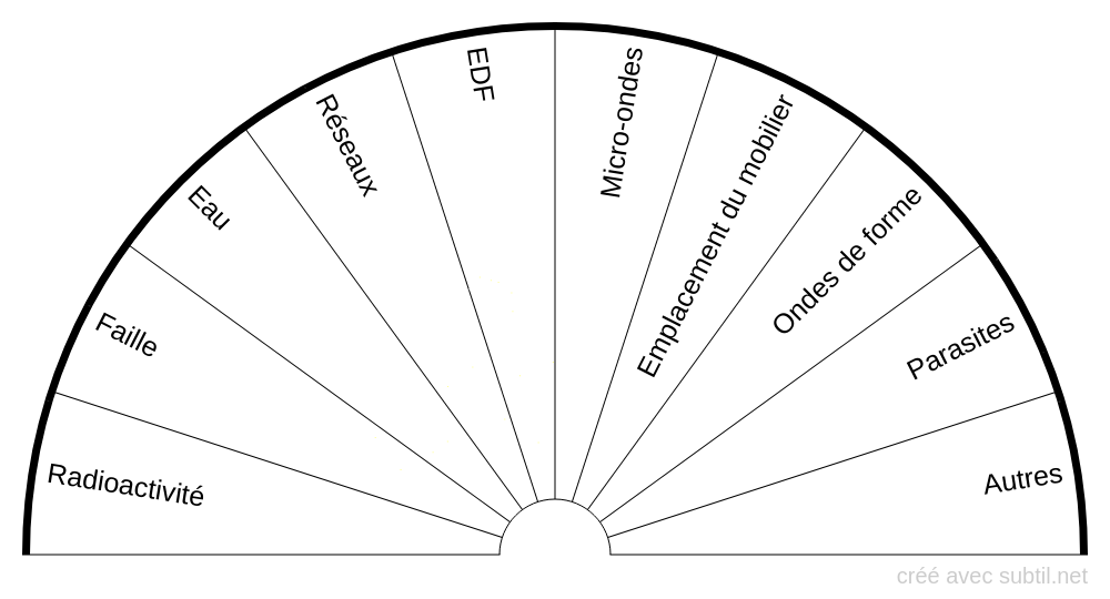 Planche globale d’analyse géobiologique