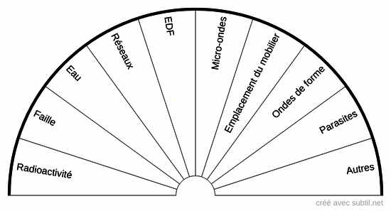 Analyse géobiologique