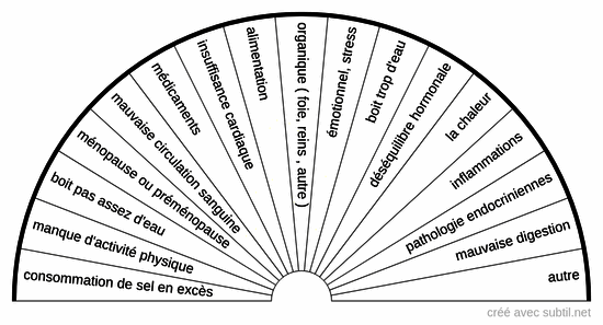 Causes rétention d'eau