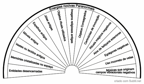 Energias nocivas paranormais