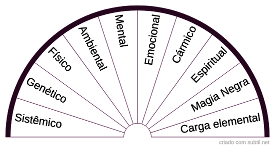 Origem dos problemas