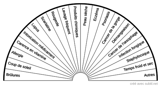 Causes de la desquamation