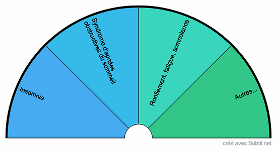 Maladies du sommeil