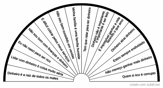 Finança e crenças limitantes 