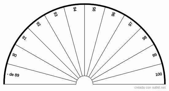 Grafico para medir el oxigeno pulmonar