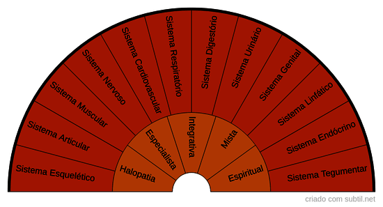Sistemas do Corpo Humano