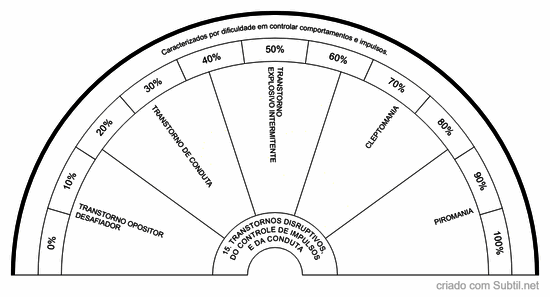 15. transtornos disruptivos, do controle de impulsos e da conduta