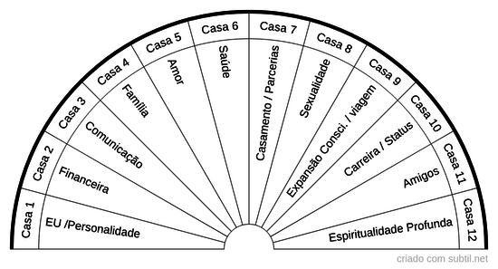 Casas astrologicas