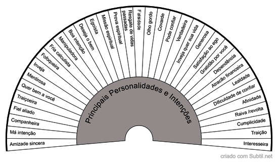 Principais personalidades e intenções