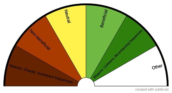 Food & Remedy Frequency Chart