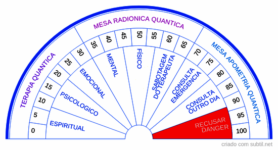 Inicio da consulta
