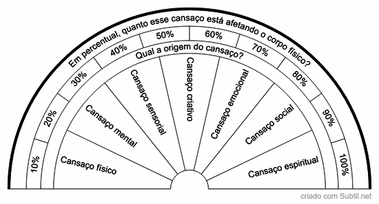 Tipos de cansaço