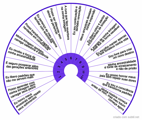 Crenças possibilitadoras sobre ancestralidade saudável