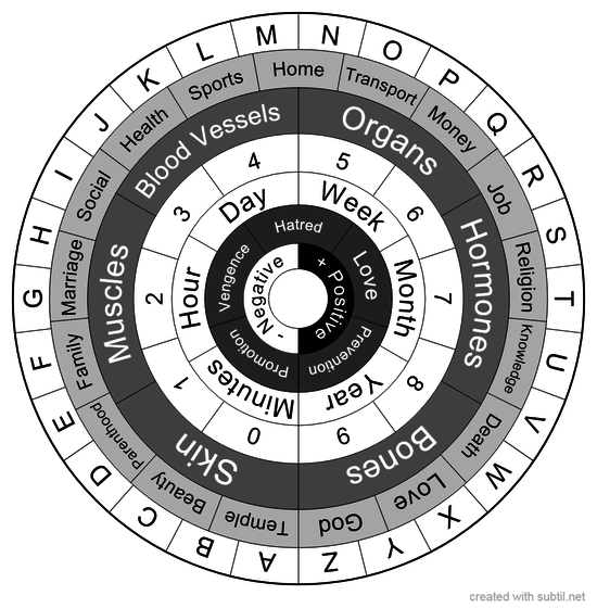 Chart of Diagnosis 