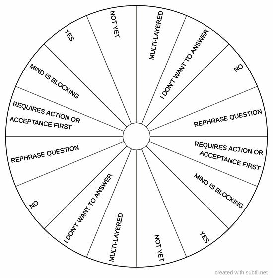 Yes/no start chart