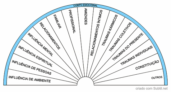 Corpo emocional