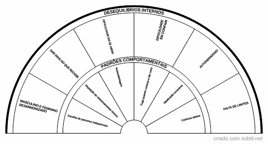 Bloqueios relacionamentos 3