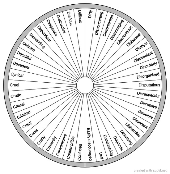 Personality traits - Negative - 11