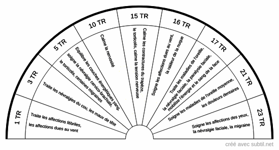 Méridien du triple réchauffeur