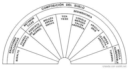 Composición principal suelo