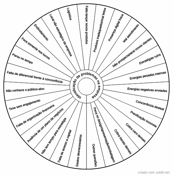 Identificação de problemas na empresa