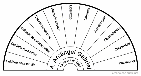 4. Arcángel Gabriel