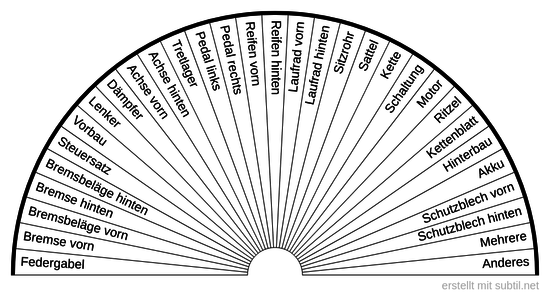 Fahrrad Diagnosetabelle