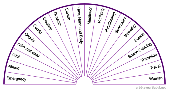 Les composés du Bush Australien