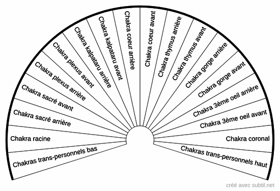 Chakras avant / arrière