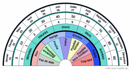 Periode et temporalité