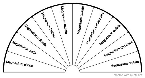 Types of magnesium