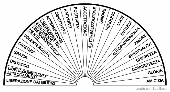 Qualita' mentali e pratiche 3°