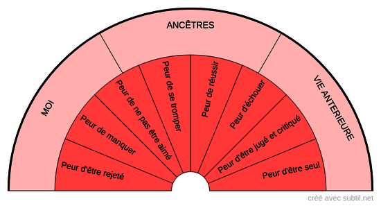 Peurs bloquantes