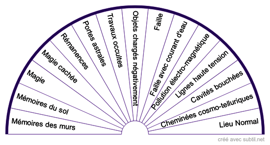 Géobiologie pour une Habitation