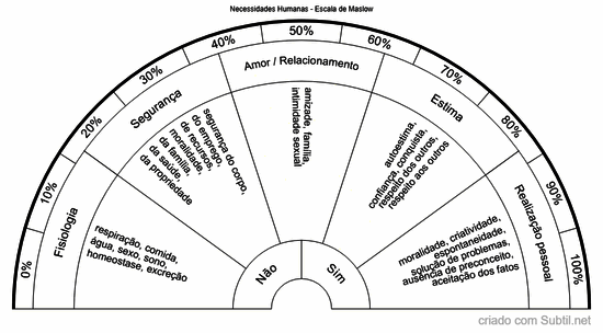 Necessidades humanas - escala de maslow