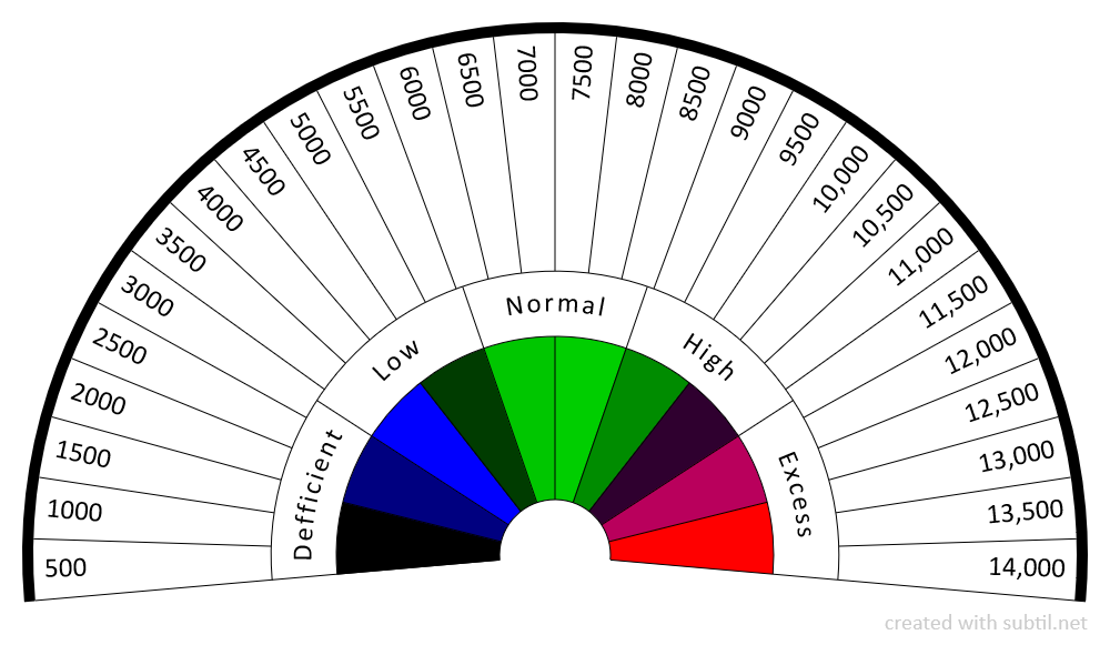 Bovis Scale Dowsing Chart