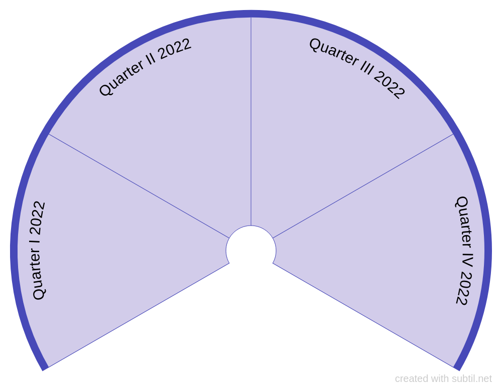 Quarterly Chart 2022