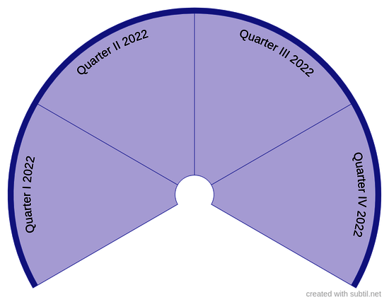 Quarterly Chart 2022