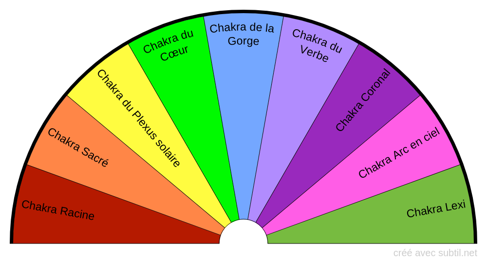 Nouveaux Chakras