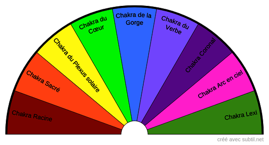 Nouveaux Chakras