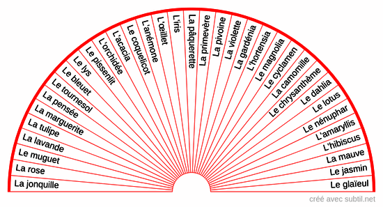 Correspondance des fleurs