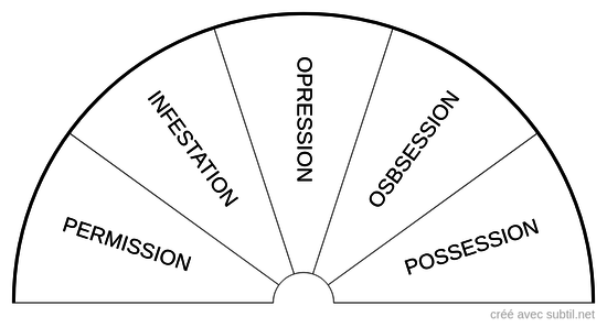 Phases évolutives