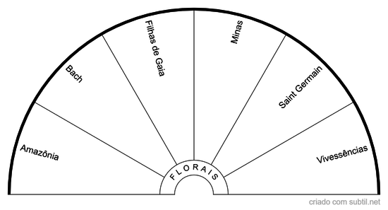 Opões de terapia Floral