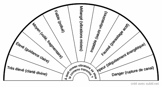 Qualité vibratoire du message reçu