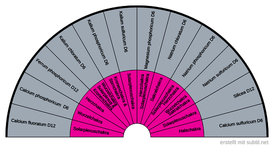 Schüßlersalze & Chakren