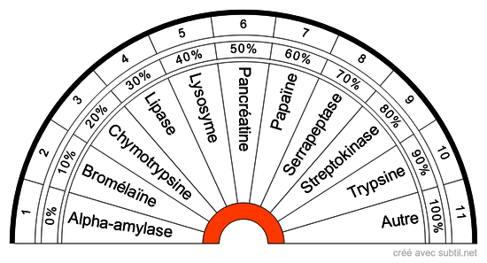 Enzymes