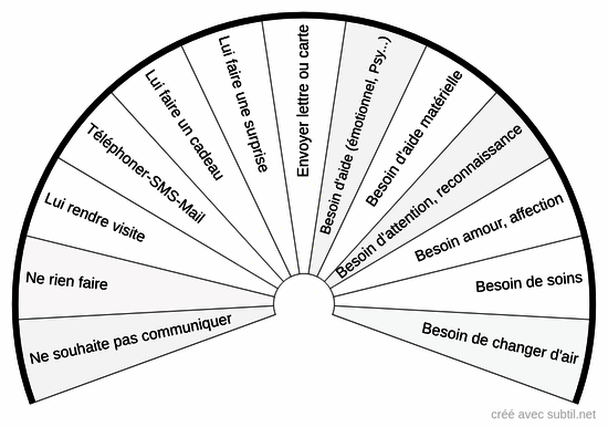 De quoi a besoin l'autre ? 